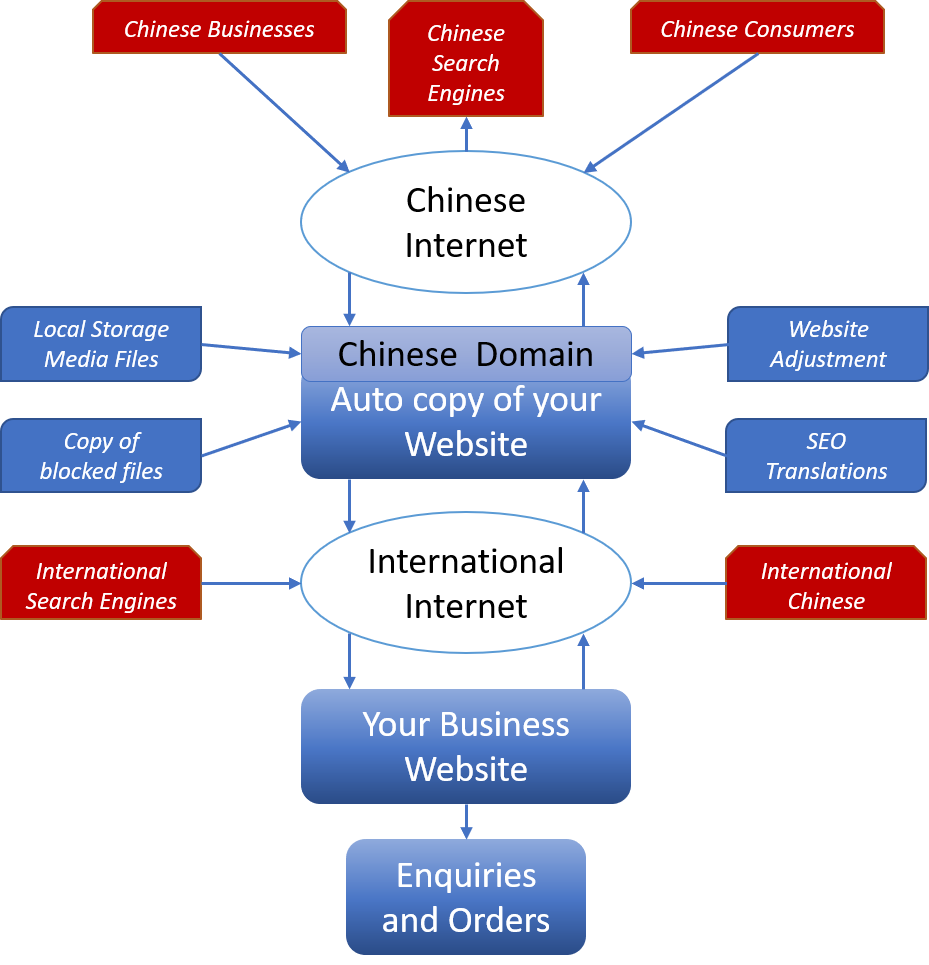 Access to China platforms
