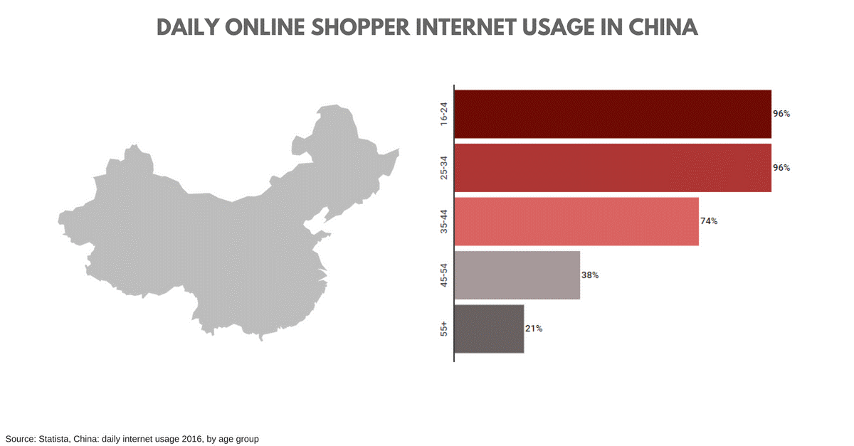 top 5 counties selling online in China