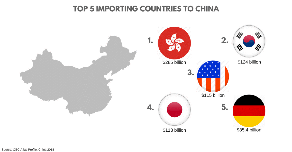 top 5 counties selling online in China
