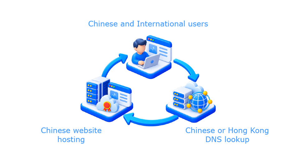 Chinese DNS