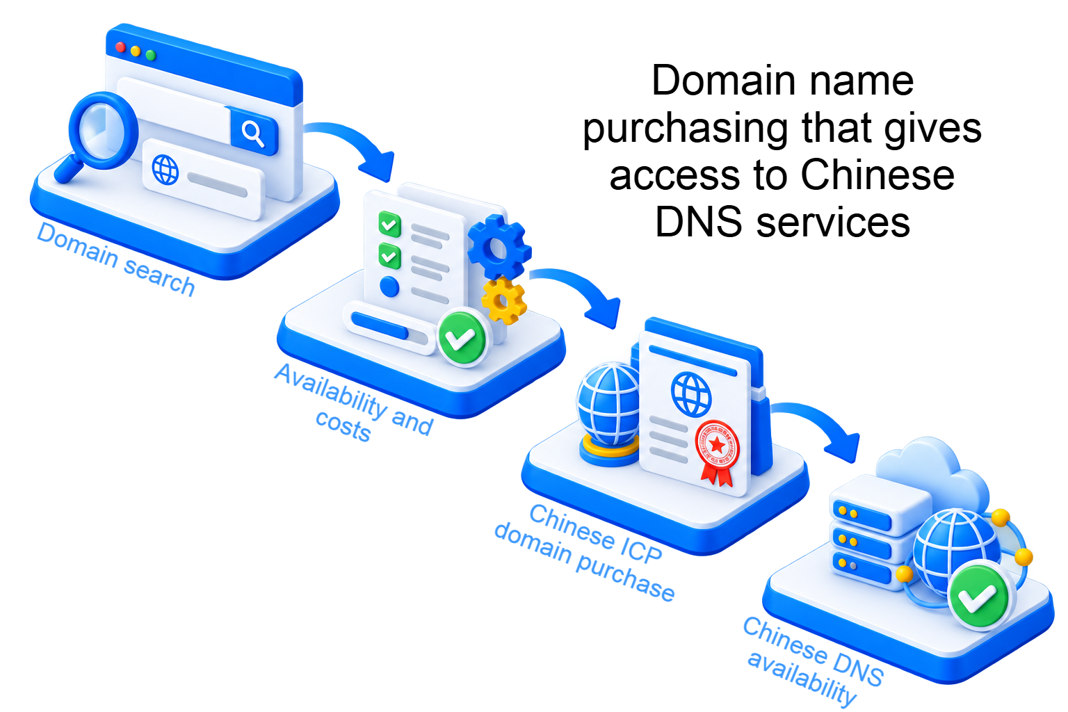 Determine your Webpage performance in China