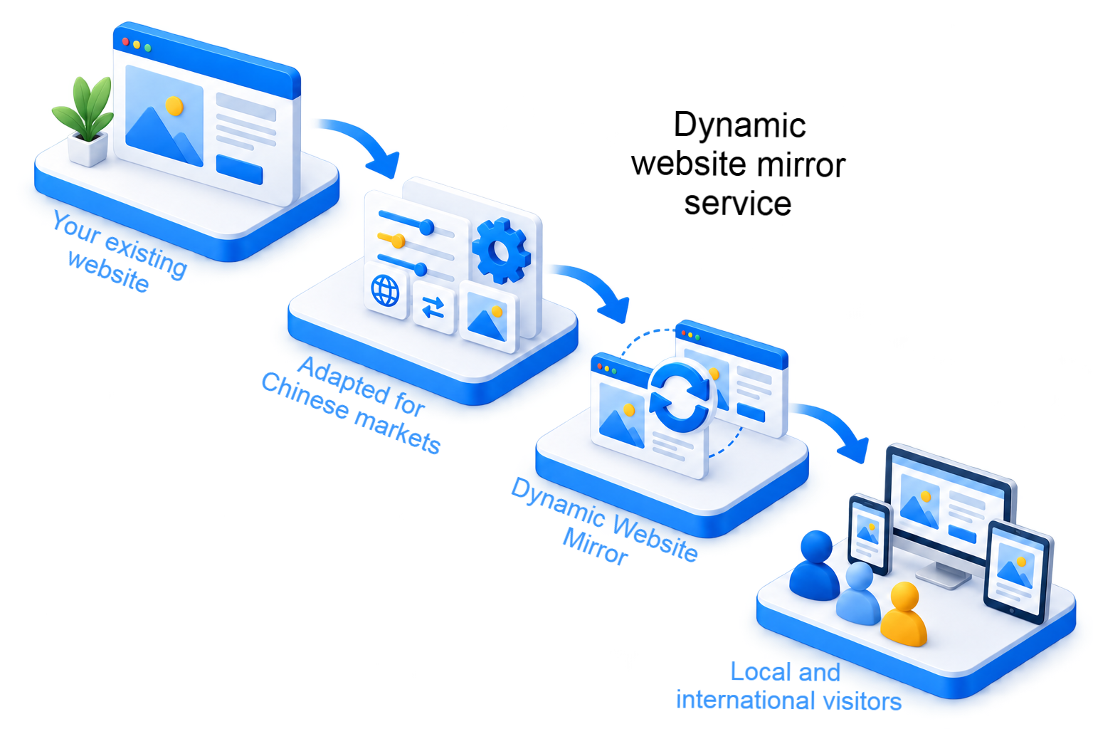 Dynamic Website Platform