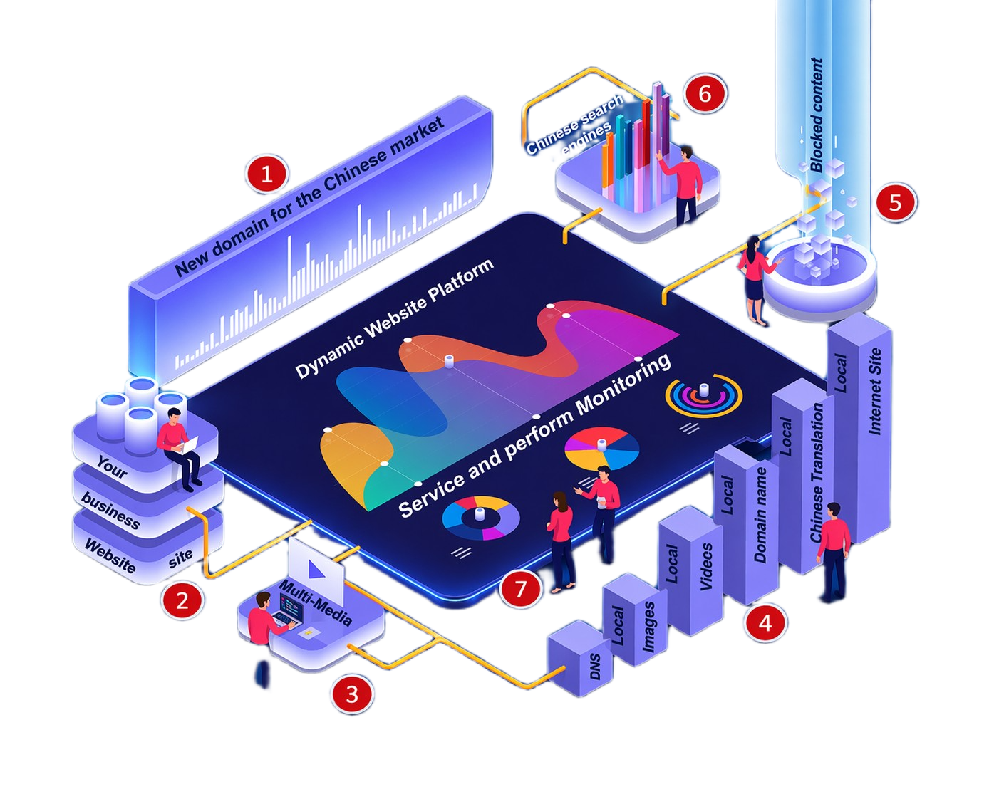 Dynamic Website Platform